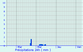 Graphique des précipitations prvues pour Crendal