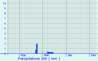 Graphique des précipitations prvues pour Huldange