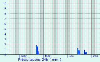 Graphique des précipitations prvues pour Billom