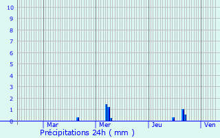 Graphique des précipitations prvues pour Muntzenheim