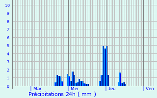 Graphique des précipitations prvues pour Merscheid-ls-Heiderscheid