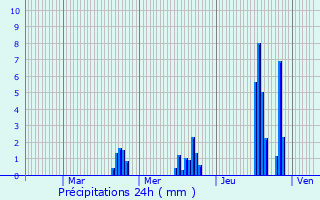 Graphique des précipitations prvues pour Chassagny