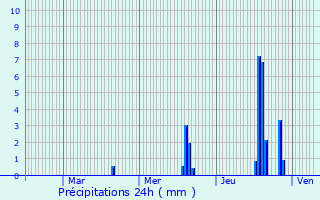 Graphique des précipitations prvues pour Saint-Romain-en-Gier
