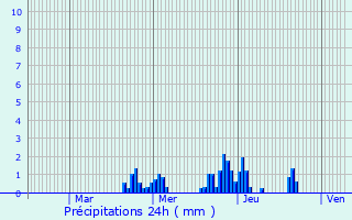 Graphique des précipitations prvues pour Vaudeville