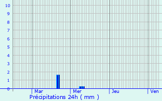 Graphique des précipitations prvues pour Bulson