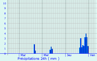 Graphique des précipitations prvues pour Thonon-les-Bains