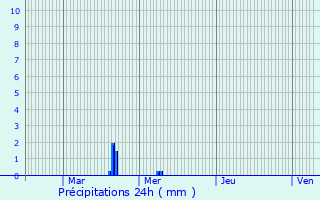 Graphique des précipitations prvues pour Coulommes-et-Marqueny