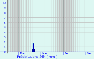 Graphique des précipitations prvues pour Pigon