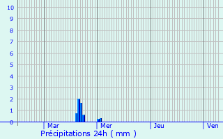 Graphique des précipitations prvues pour Robersart