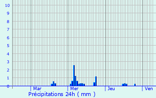 Graphique des précipitations prvues pour Montreuil
