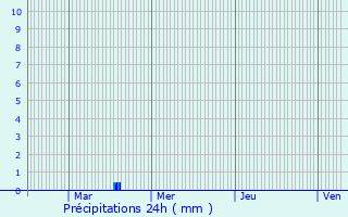 Graphique des précipitations prvues pour Mordelles