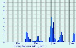 Graphique des précipitations prvues pour Seraing