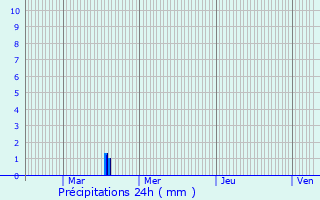 Graphique des précipitations prvues pour Rochegude