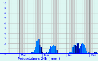 Graphique des précipitations prvues pour Vendegies-sur-caillon