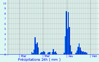 Graphique des précipitations prvues pour Waimes