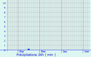 Graphique des précipitations prvues pour Dol-de-Bretagne