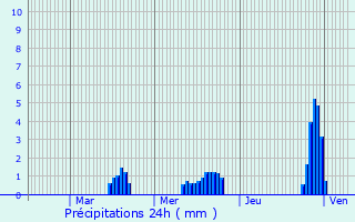 Graphique des précipitations prvues pour Cranves-Sales