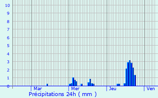 Graphique des précipitations prvues pour Bueil