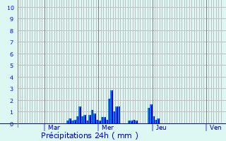 Graphique des précipitations prvues pour Denvre