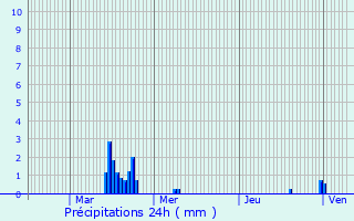 Graphique des précipitations prvues pour Berg-sur-Syre