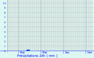 Graphique des précipitations prvues pour Plaintel