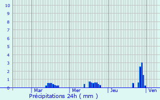 Graphique des précipitations prvues pour La Balme-de-Sillingy