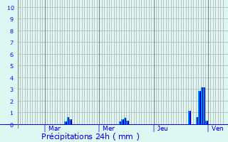 Graphique des précipitations prvues pour Annecy-le-Vieux