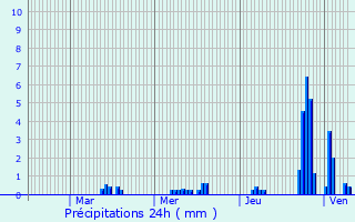 Graphique des précipitations prvues pour Onglires