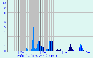 Graphique des précipitations prvues pour Muespach