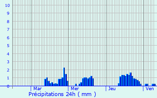 Graphique des précipitations prvues pour lesmes