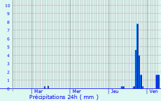 Graphique des précipitations prvues pour Charcier