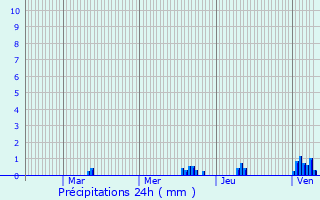 Graphique des précipitations prvues pour Lucelle