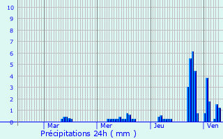 Graphique des précipitations prvues pour quevillon