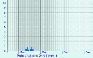 Graphique des précipitations prvues pour Canohs