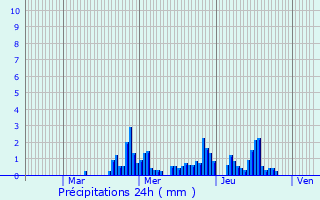 Graphique des précipitations prvues pour Frmnil