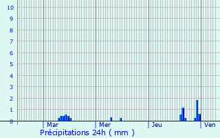 Graphique des précipitations prvues pour Faverges