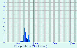 Graphique des précipitations prvues pour Mllerthal