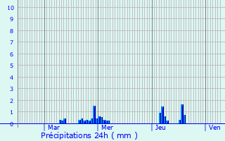 Graphique des précipitations prvues pour Brunehaut