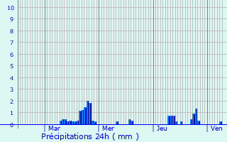 Graphique des précipitations prvues pour Anneux
