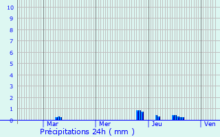 Graphique des précipitations prvues pour Ury