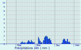 Graphique des précipitations prvues pour Bucilly