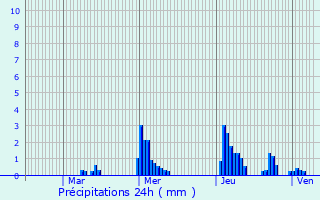 Graphique des précipitations prvues pour Sint-Lievens-Houtem