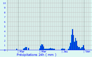 Graphique des précipitations prvues pour Vimoutiers