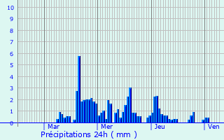 Graphique des précipitations prvues pour Longchaumois