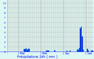 Graphique des précipitations prvues pour La Latette