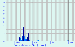 Graphique des précipitations prvues pour Mompach