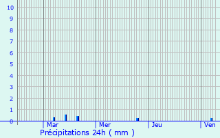 Graphique des précipitations prvues pour Saint-Georges-sur-l