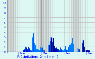 Graphique des précipitations prvues pour Machilly
