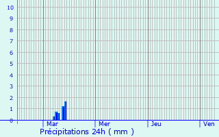Graphique des précipitations prvues pour Mazaugues