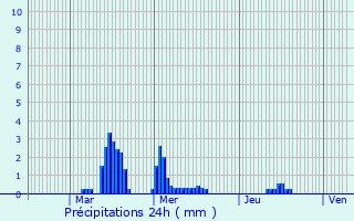 Graphique des précipitations prvues pour Morgny